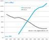 販売点数（2001-2011：US） by Digital Music News