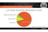 2021年上半期の米レコード音楽業界　売上は27％増　アナログ盤の売上は94％増　ストリーミングが全体の84％を占める