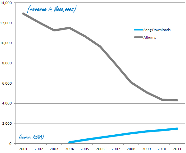 売上金額（2001-2011：US） by Digital Music News