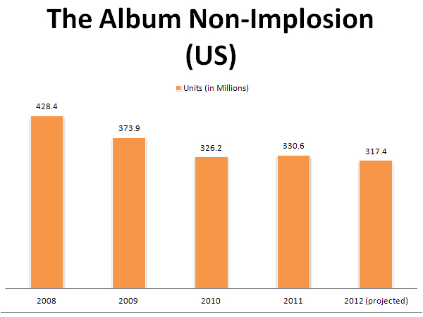 Digital Music News - Album Sales 2008 - 2012