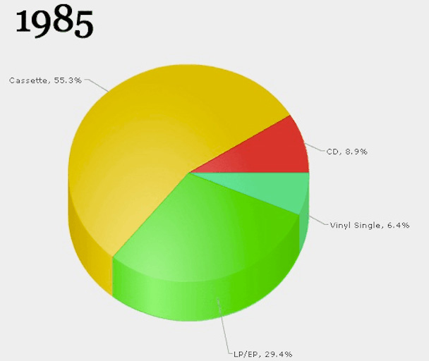 40 Years of Music Industry Change