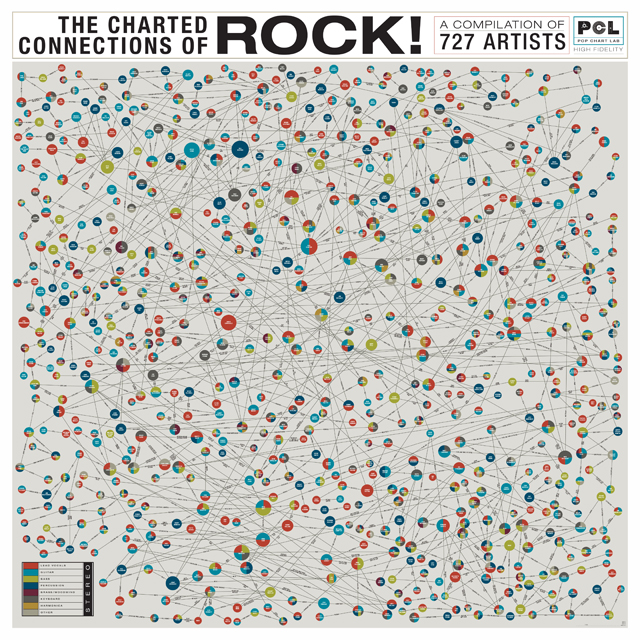 The Charted Connections of Rock