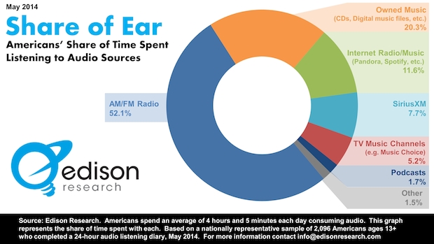 Edison Research - Share of Ear
