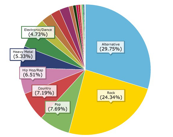 AtVenu Artist Genre Breakdown