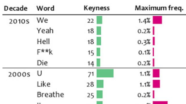 list of the most decade-specific words