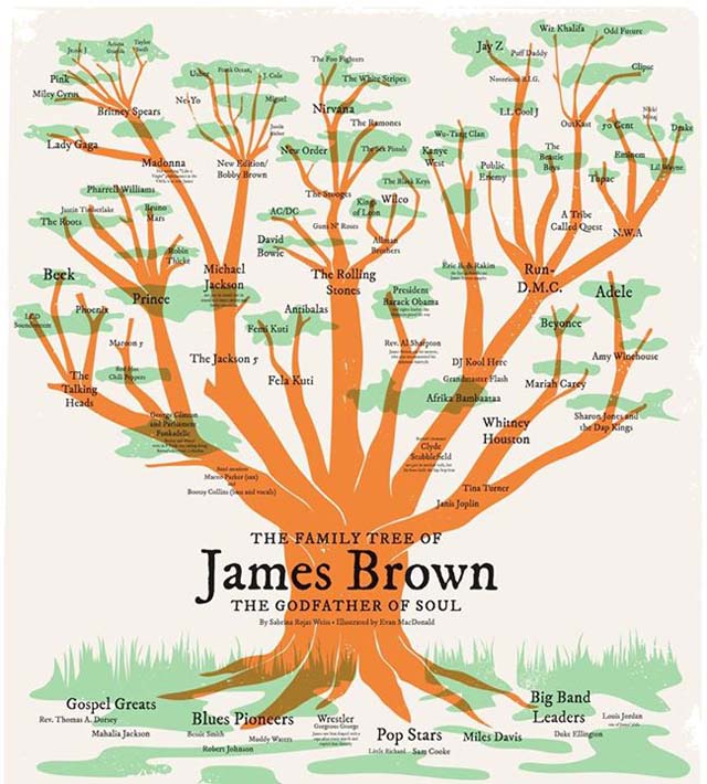 James Brown Musical People Tree