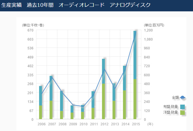 日本レコード協会「2015年の音楽ソフト生産実績」　生産実績　過去10年間　オーディオレコード　アナログディスク