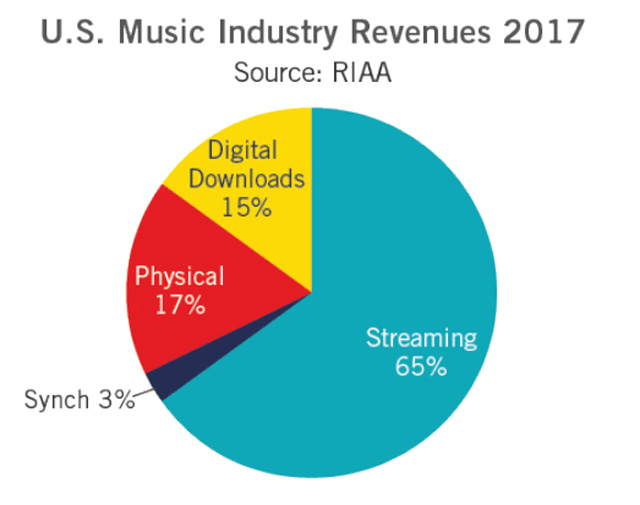 US Music Industry Revenues 2017 - Source: RIAA