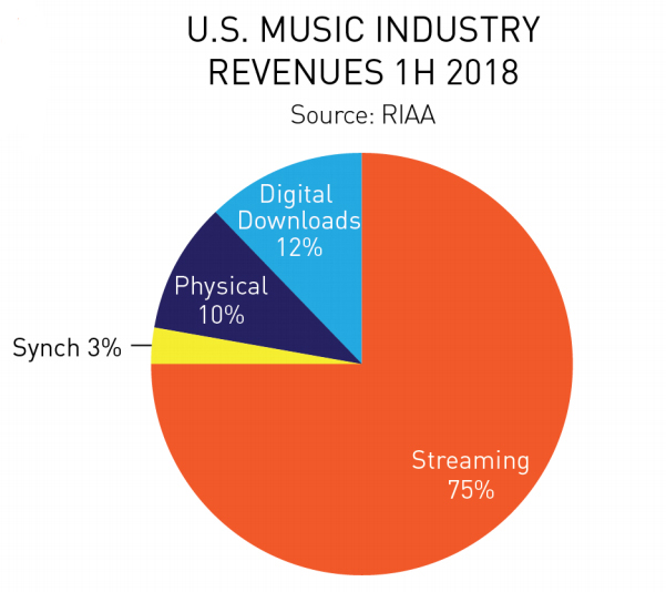 RIAA U.S Music Industry Revenues 1h 2018
