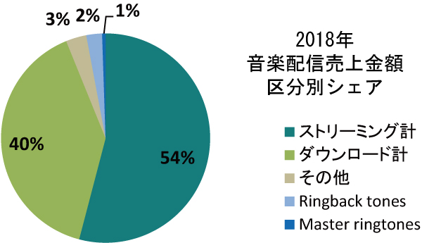 本レコード協会 - 2018年 音楽配信売上金額　区分別シェア