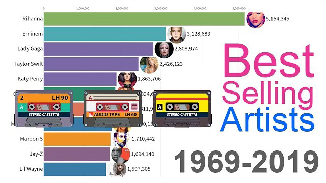 Best-Selling Music Artists 1969 - 2019 - Data Is Beautiful