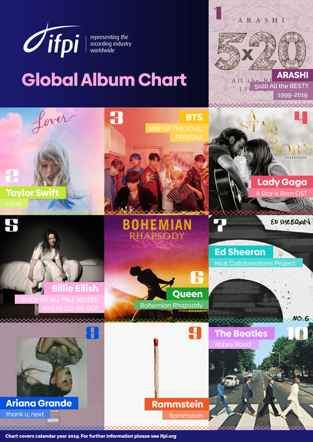 IFPI Global Top 10 Album Chart