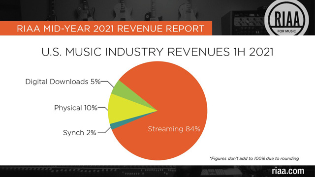 RIAA - U.S. Music Industry Revenues 1H 2021