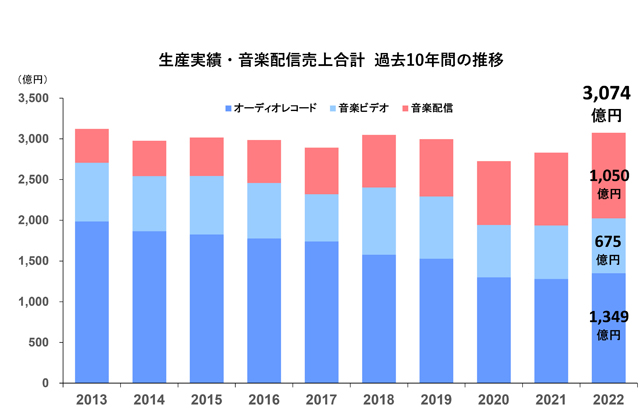 日本レコード協会 - 生産実績・音楽配信売上合計　過去10年間の推移 [2023]