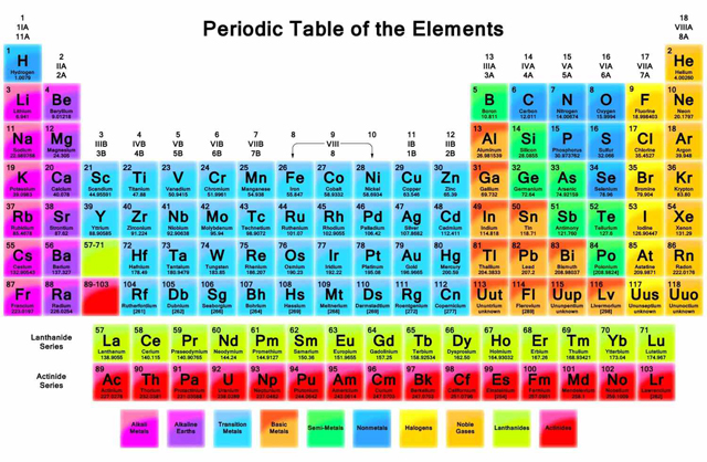 periodic table of the elements