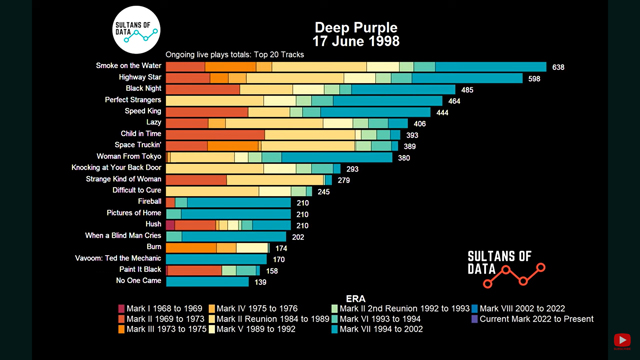 Sultans of Data - Deep Purple Live: Exploring Their Most Played Tracks Over Their Whole Career